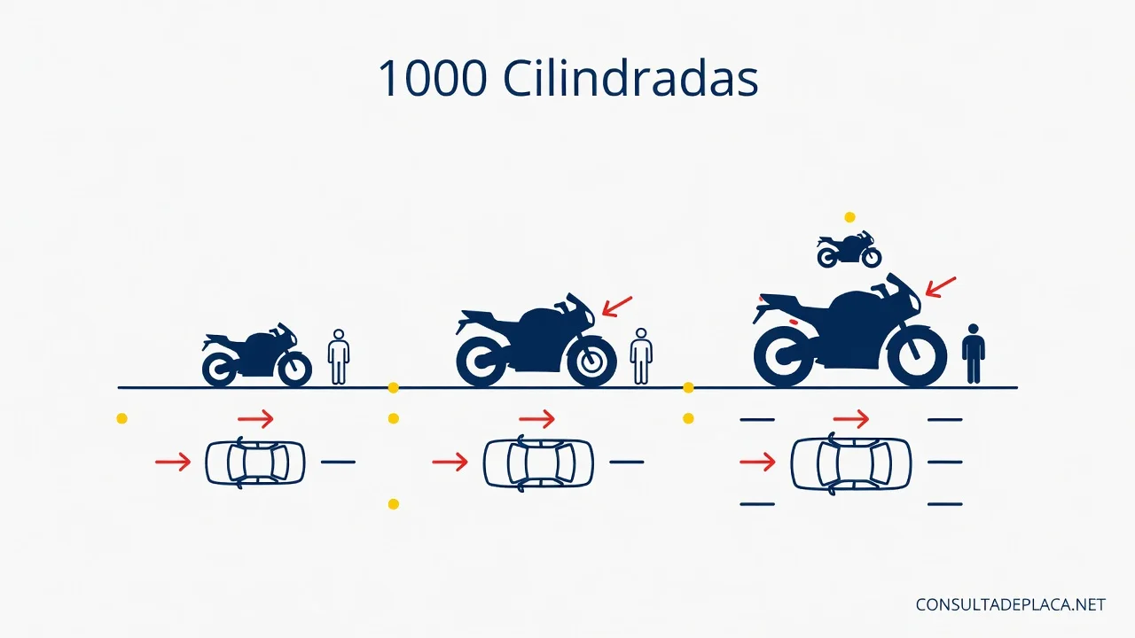 1000 Cilindradas: Quais Modelos Existem e Para Quem Serve