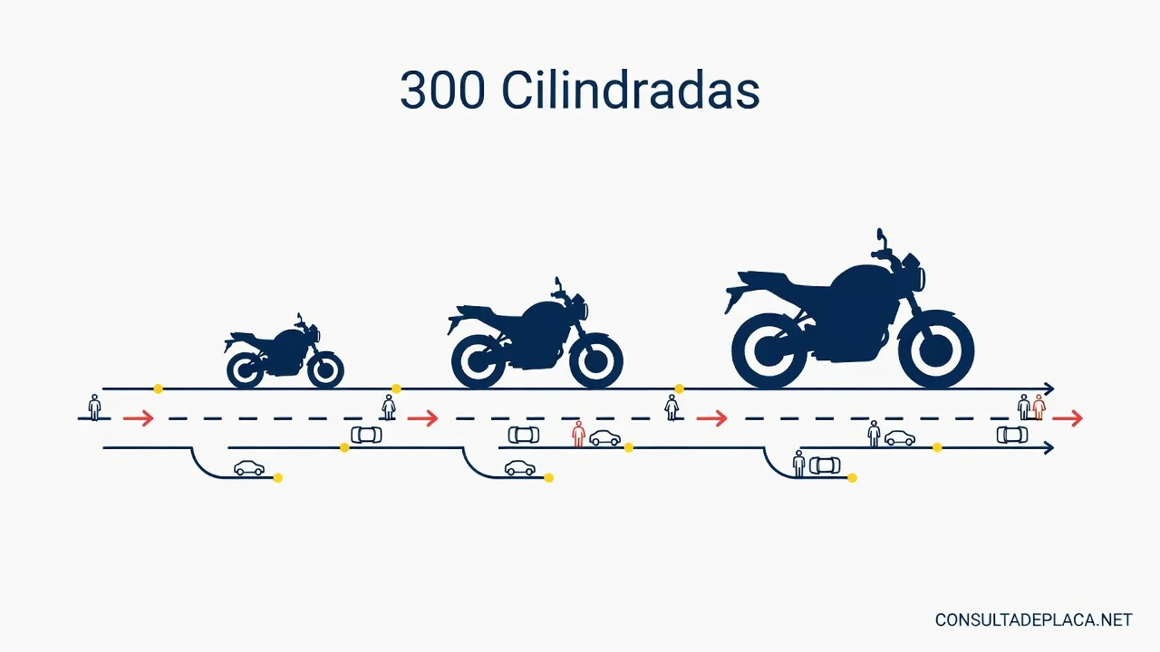 300 Cilindradas: Quais Modelos Existem e Para Quem Serve