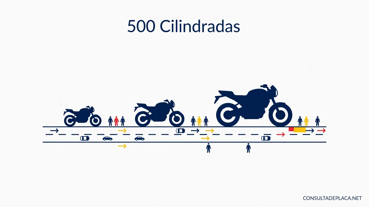 500 Cilindradas: Quais Modelos Existem e Para Quem Serve
