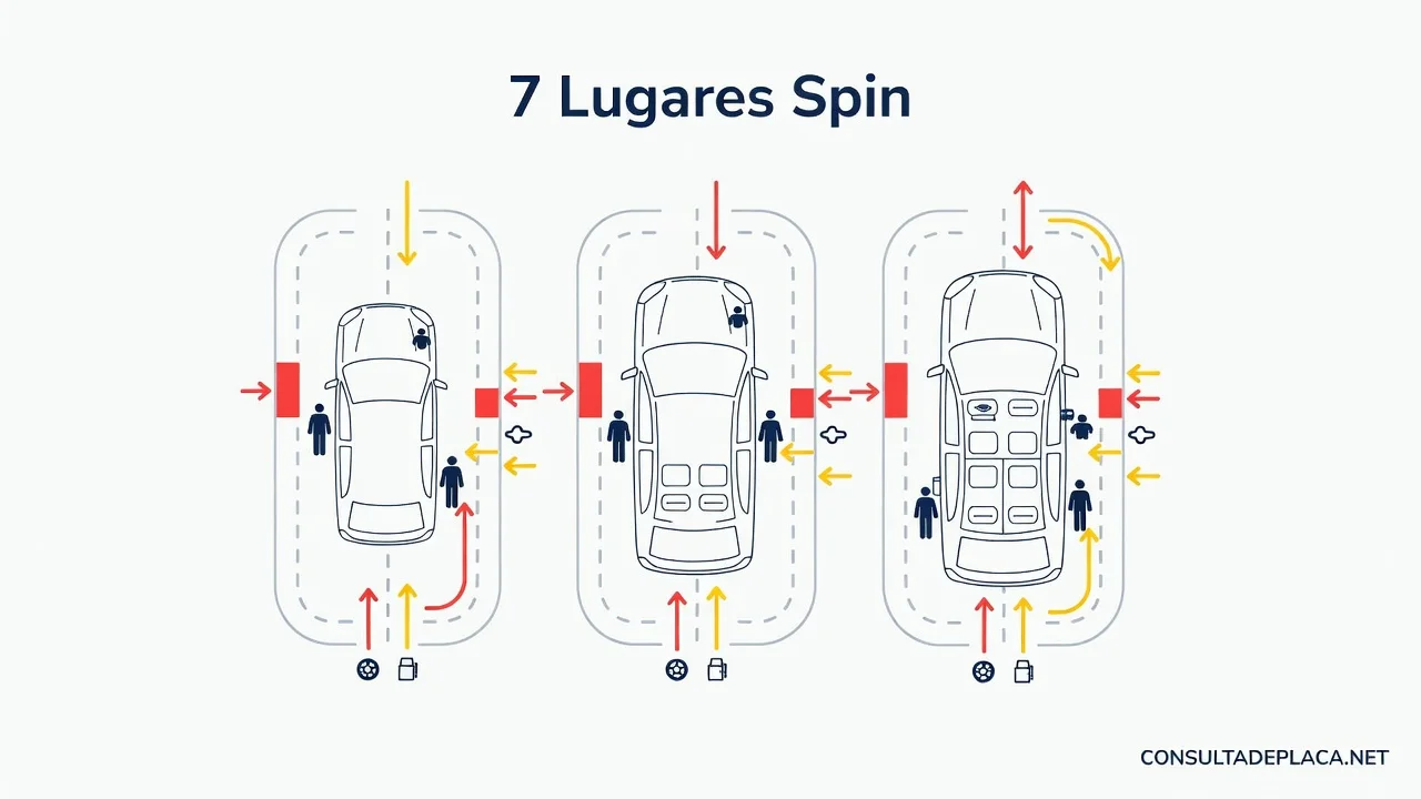 7 Lugares Spin: Modelos, Diferenças e Qual Escolher
