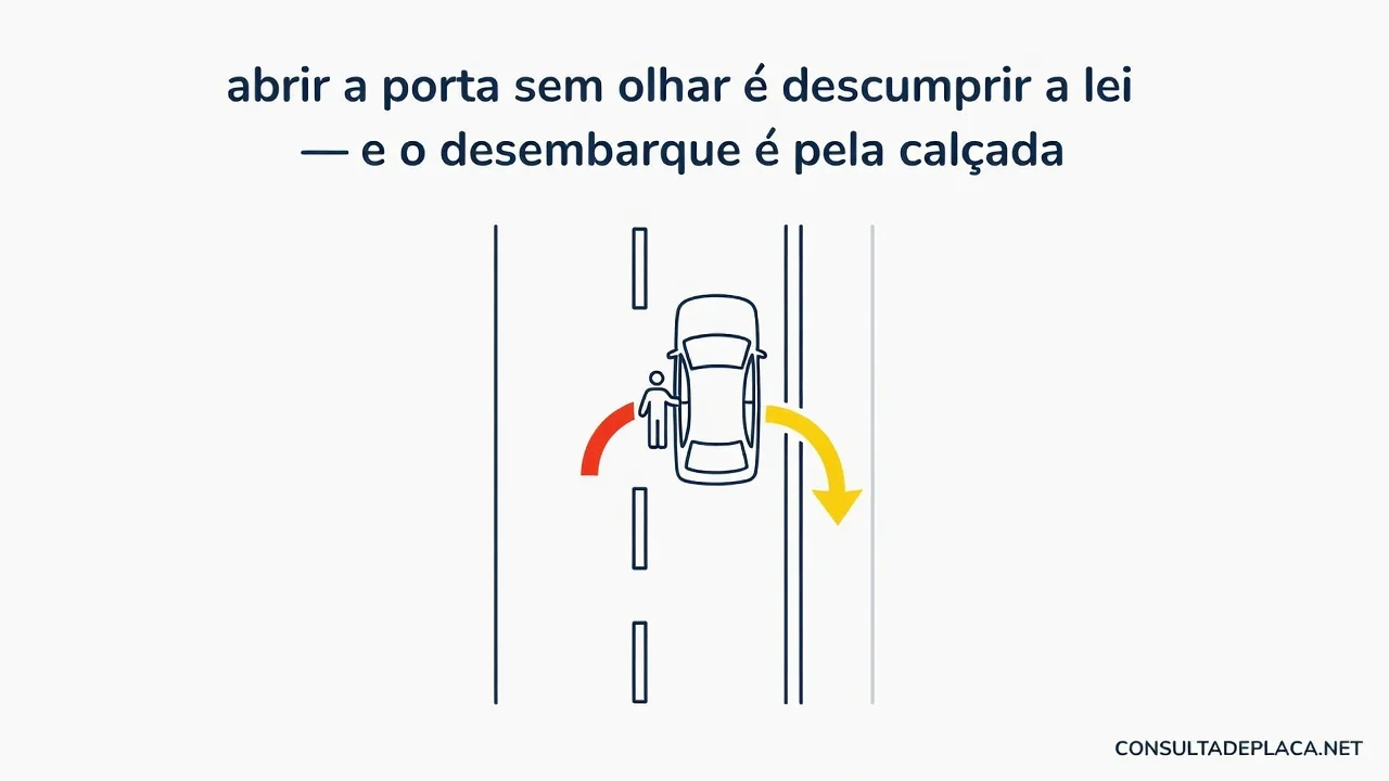 Artigo 49 do CTB: abrir a porta sem olhar é descumprir a lei — e o desembarque é pela calçada