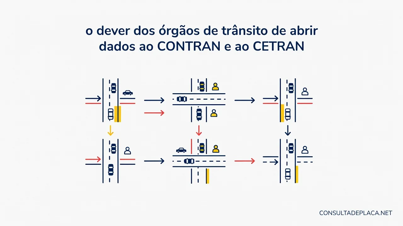 Artigo 332 do CTB: o dever dos órgãos de trânsito de abrir dados ao CONTRAN e ao CETRAN