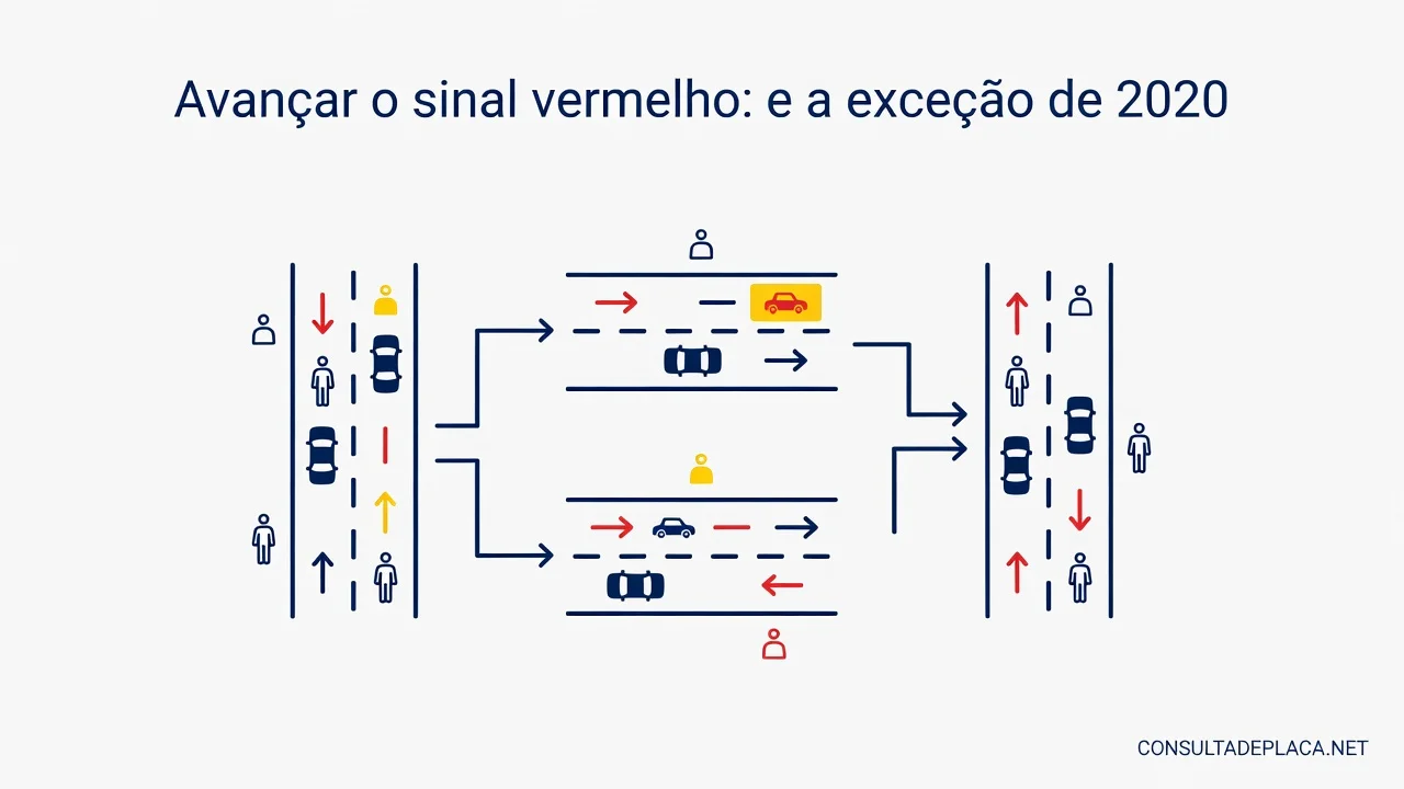Avançar o sinal vermelho: artigo 208 do CTB e a exceção de 2020