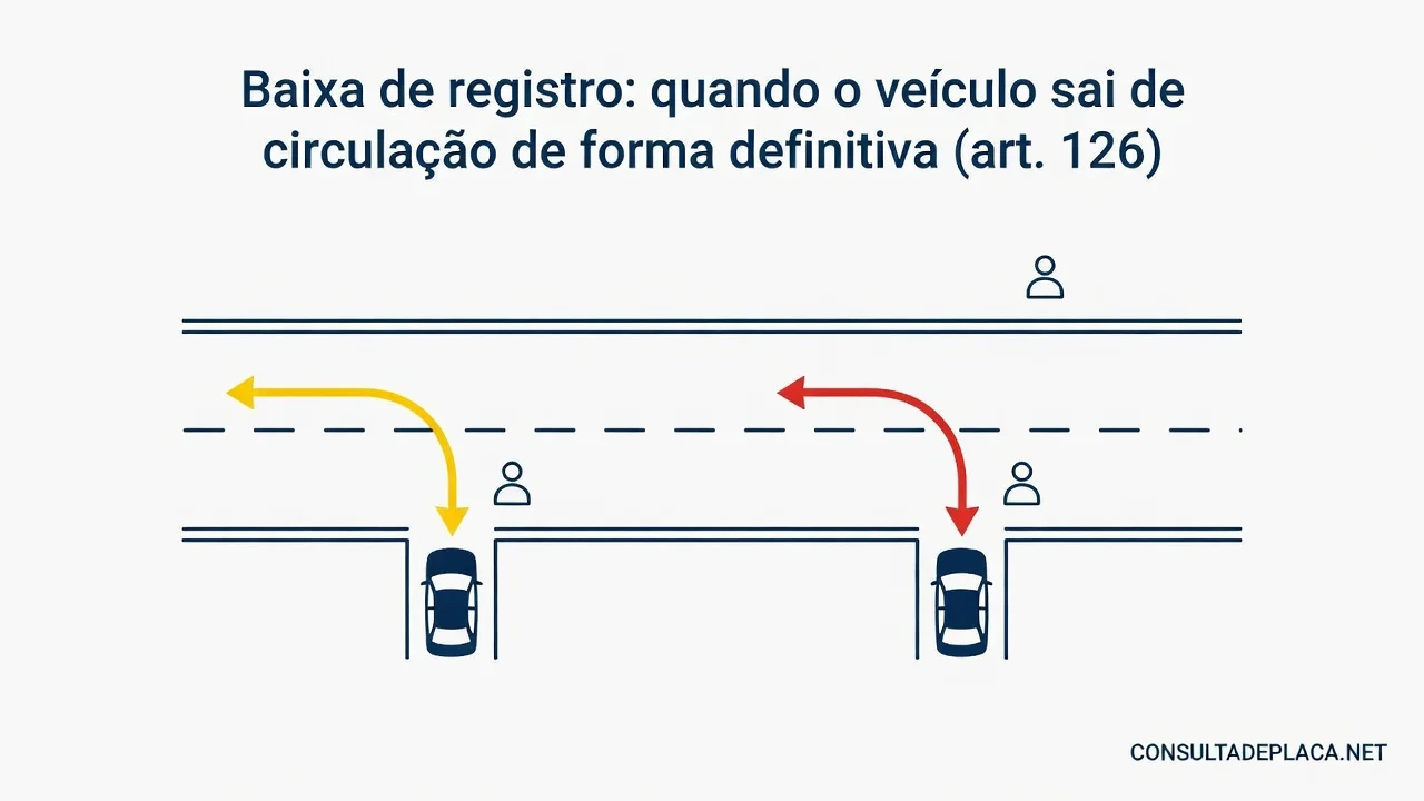 Baixa de registro: quando o veículo sai de circulação de forma definitiva (art. 126 do CTB)