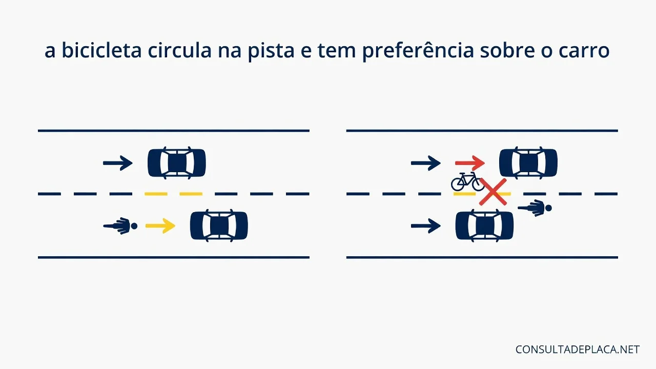 Artigo 58 do CTB: a bicicleta circula na pista e tem preferência sobre o carro