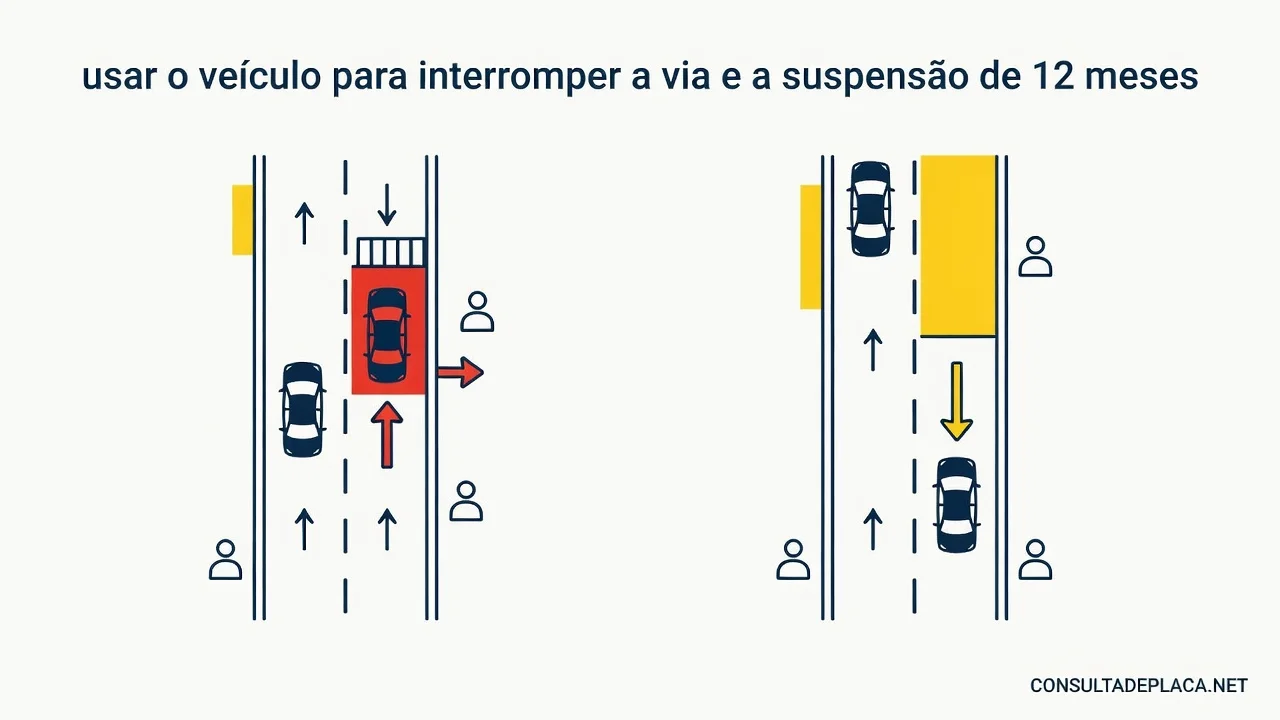 Artigo 253-A do CTB: usar o veículo para interromper a via e a suspensão de 12 meses