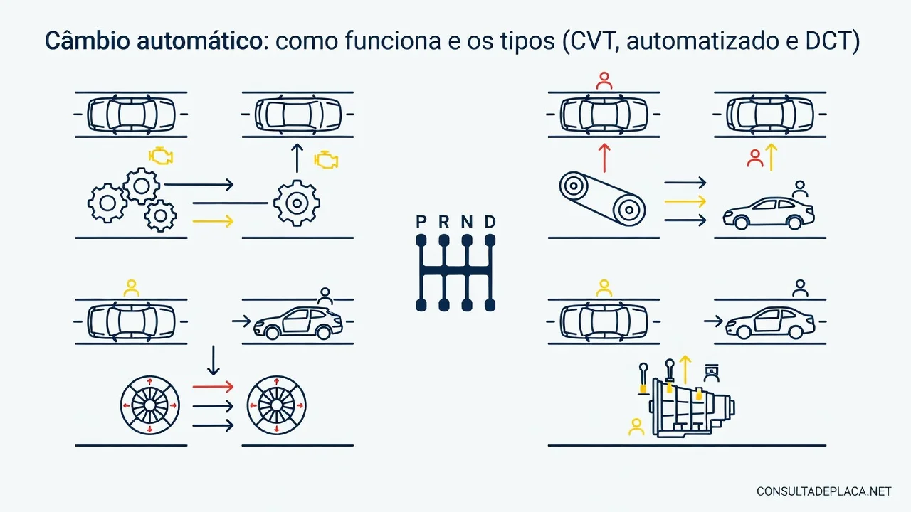 Câmbio automático: como funciona e os tipos (CVT, automatizado e DCT)