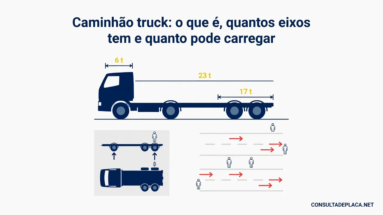 Caminhão truck: o que é, quantos eixos tem e quanto pode carregar