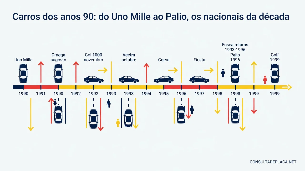 Carros dos anos 90: do Uno Mille ao Palio, os nacionais da década