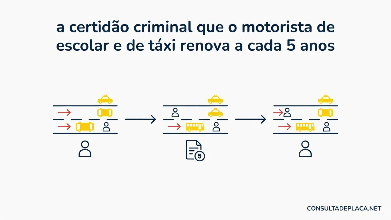 Artigo 329 do CTB: a certidão criminal que o motorista de escolar e de táxi renova a cada 5 anos