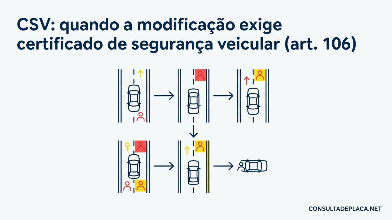 CSV: quando a modificação exige certificado de segurança veicular (art. 106 do CTB)
