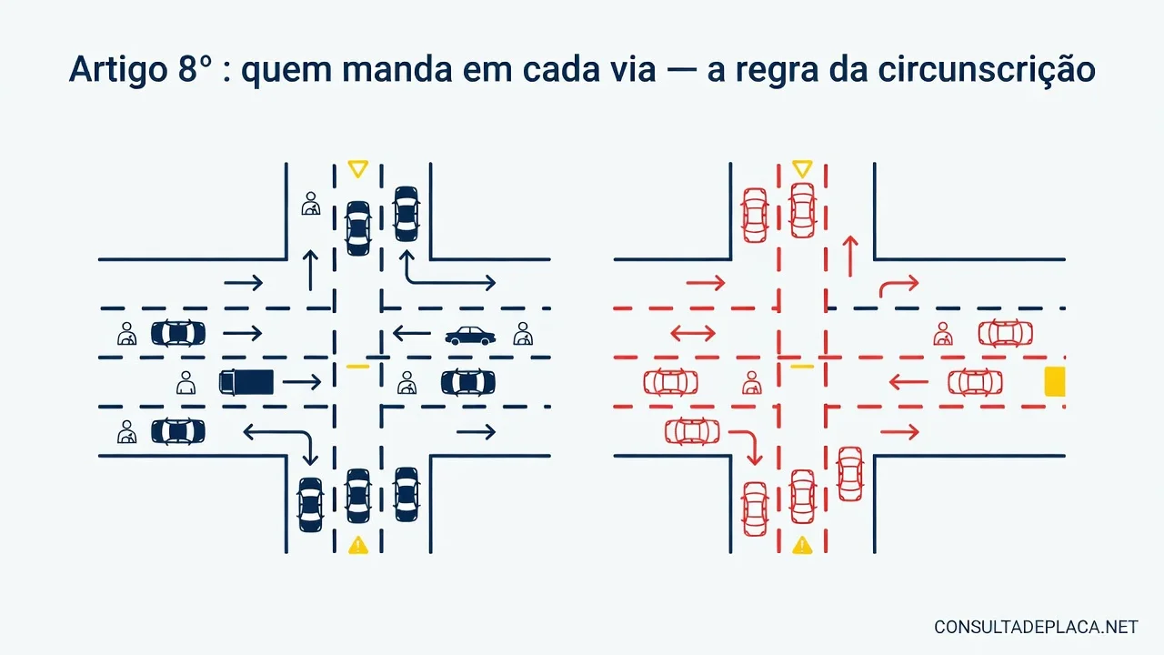 Artigo 8º do CTB: quem manda em cada via — a regra da circunscrição