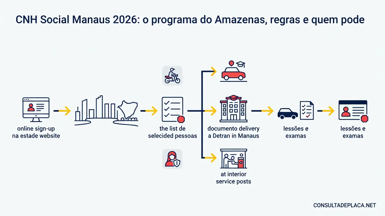 CNH Social Manaus 2026: o programa do Amazonas, regras e quem pode