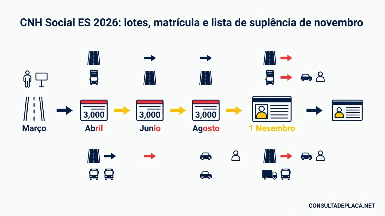 CNH Social ES 2026: lotes, matrícula e lista de suplência de novembro