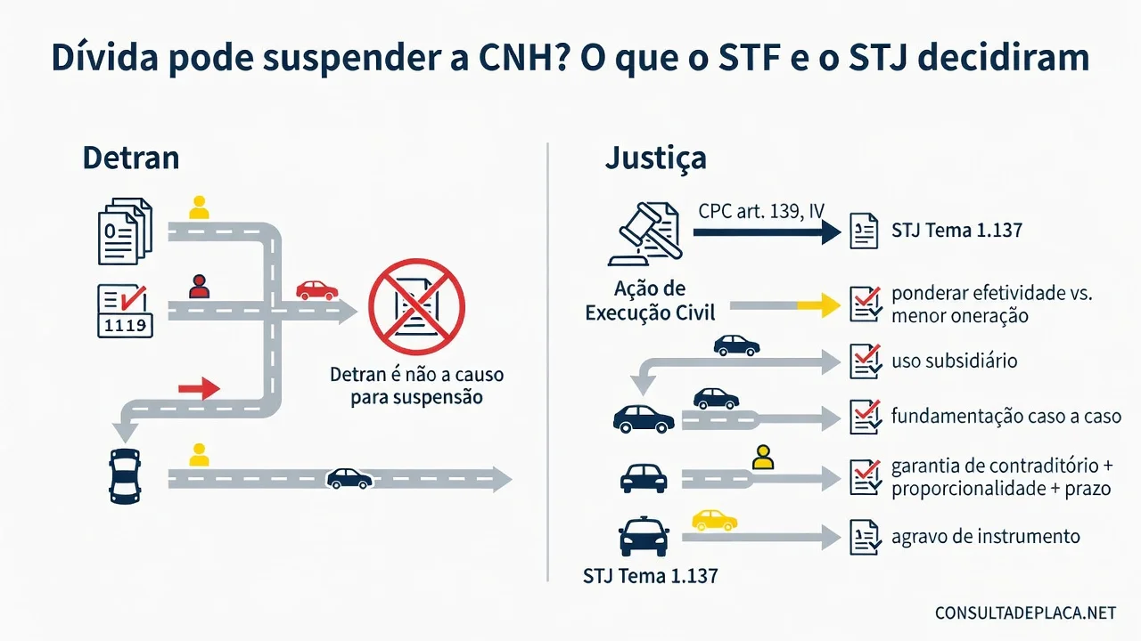 Dívida pode suspender a CNH? O que o STF e o STJ decidiram