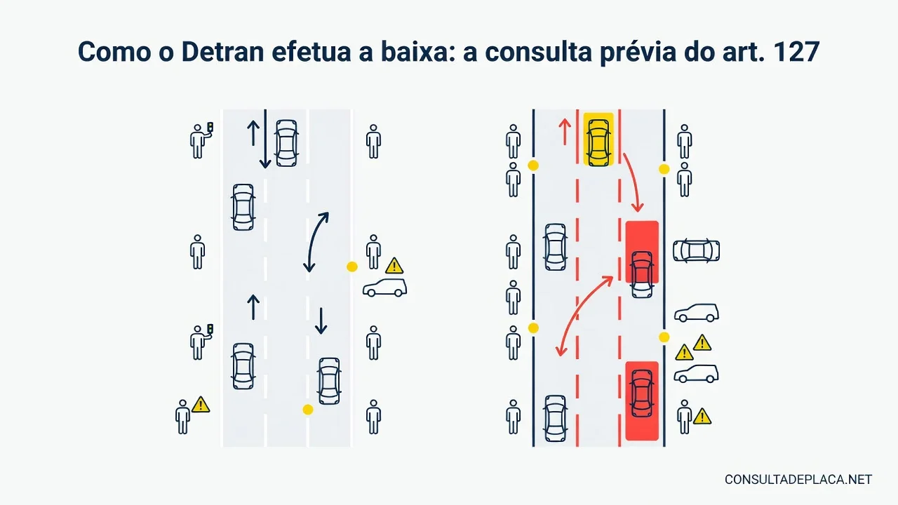 Como o Detran efetua a baixa: a consulta prévia do art. 127 do CTB