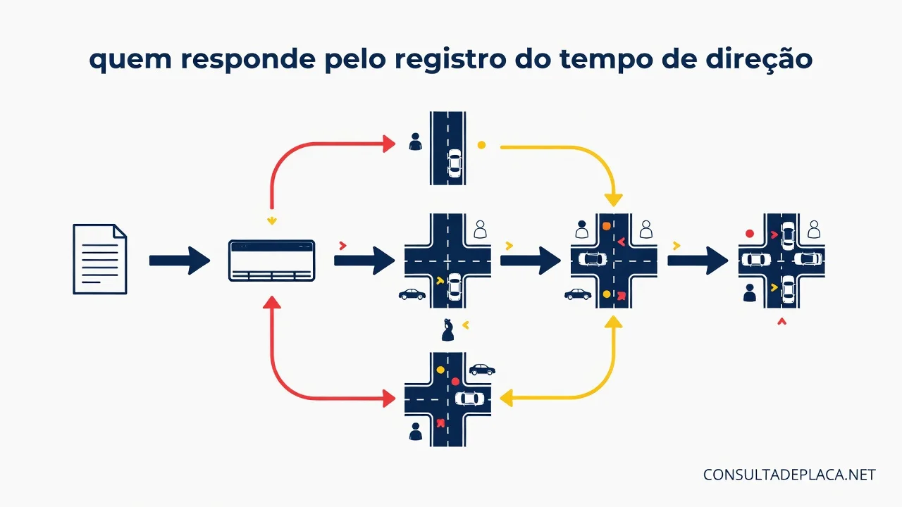 Artigo 67-E do CTB: quem responde pelo registro do tempo de direcao