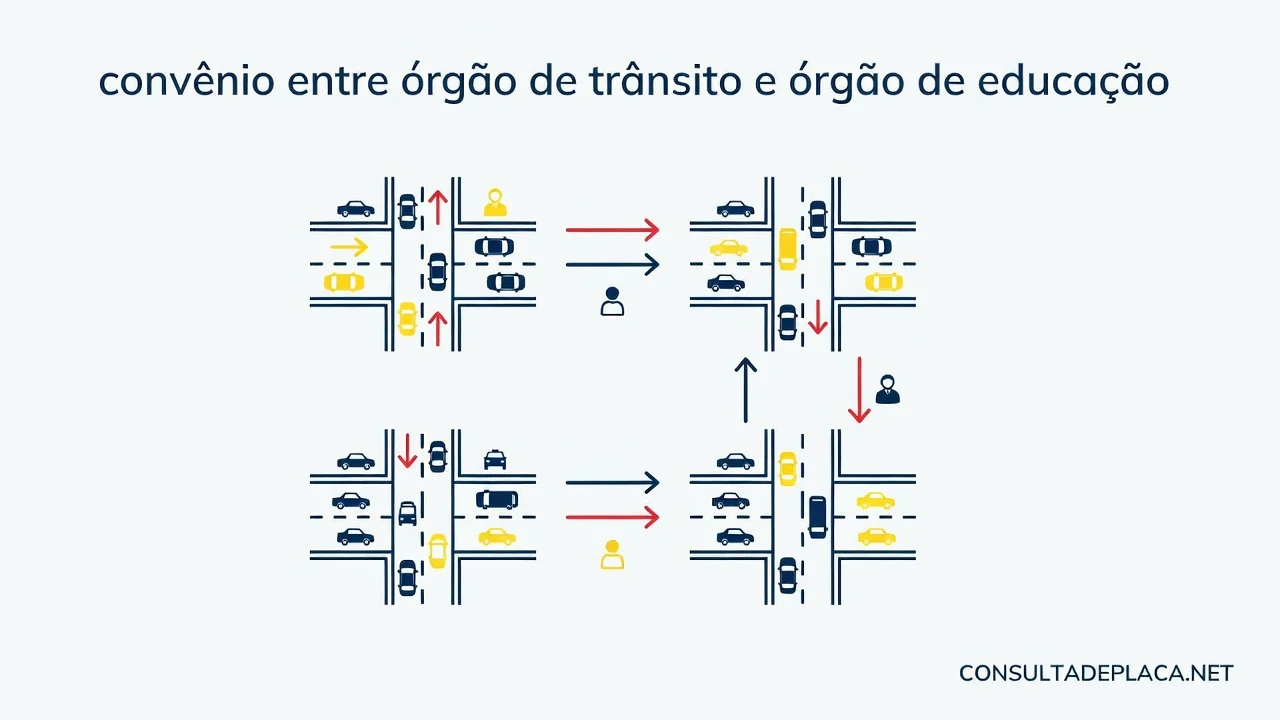 Artigo 79 do CTB: convênio entre órgão de trânsito e órgão de educação