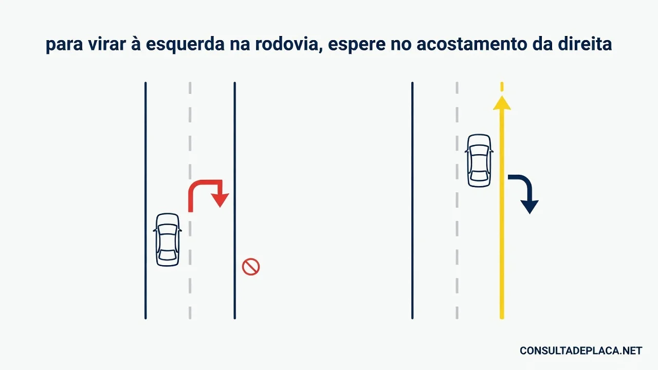 Artigo 37 do CTB: para virar à esquerda na rodovia, espere no acostamento da direita