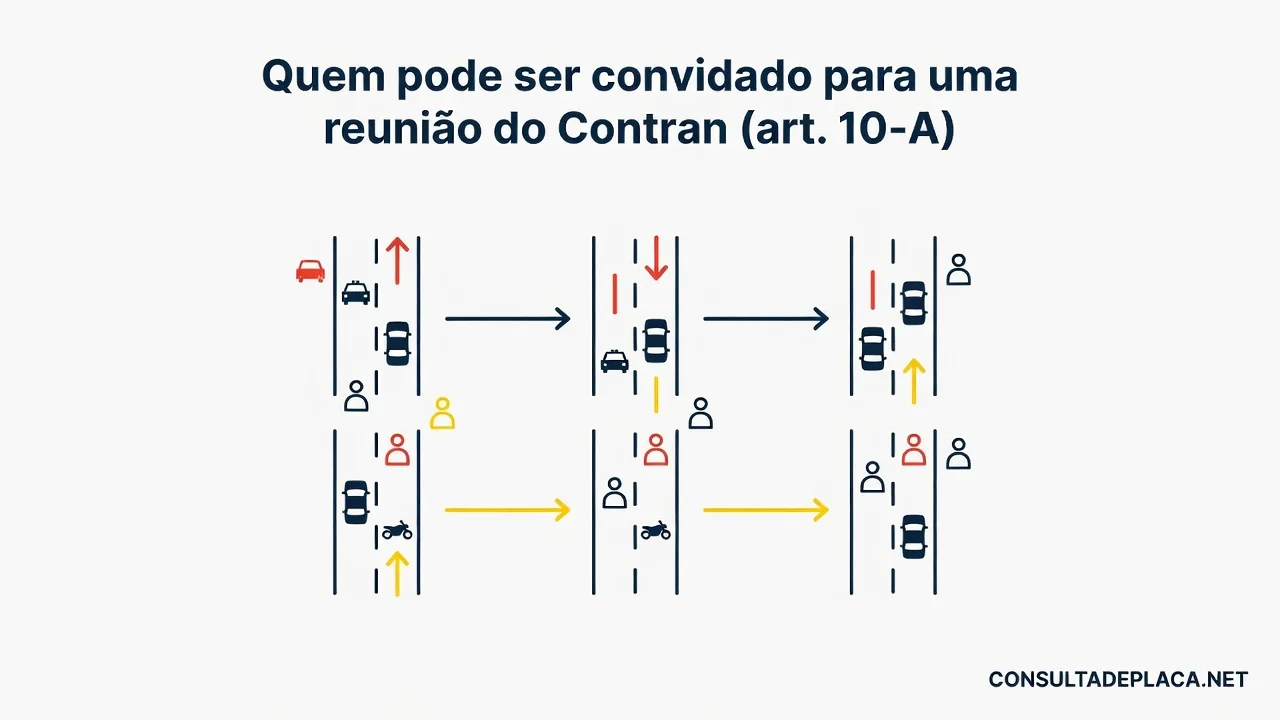 Quem pode ser convidado para uma reunião do Contran (art. 10-A do CTB)