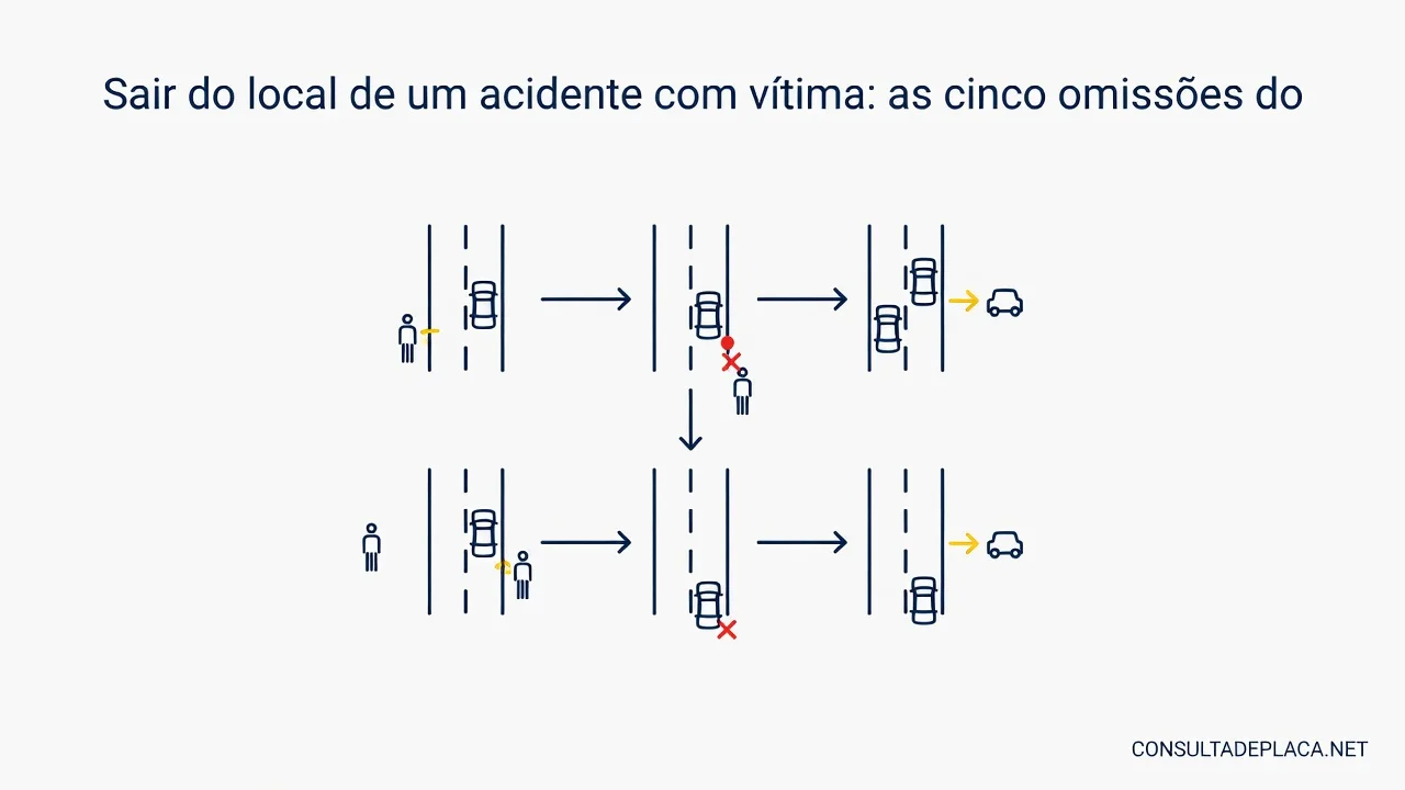 Sair do local de um acidente com vitima: as cinco omissoes do artigo 176 do CTB
