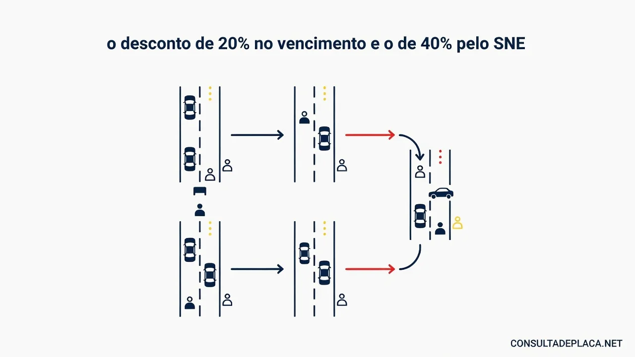 Artigo 284 do CTB: o desconto de 20% no vencimento e o de 40% pelo SNE