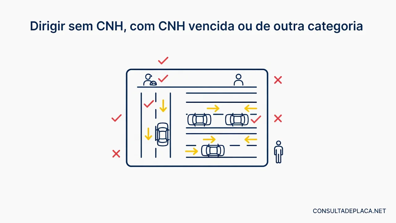 Dirigir sem CNH, com CNH vencida ou de outra categoria: o artigo 162 do CTB