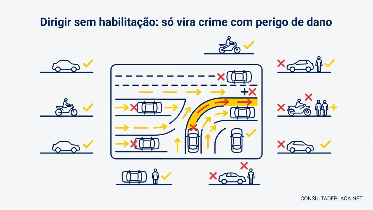 Dirigir sem habilitação: o artigo 309 do CTB só vira crime com perigo de dano