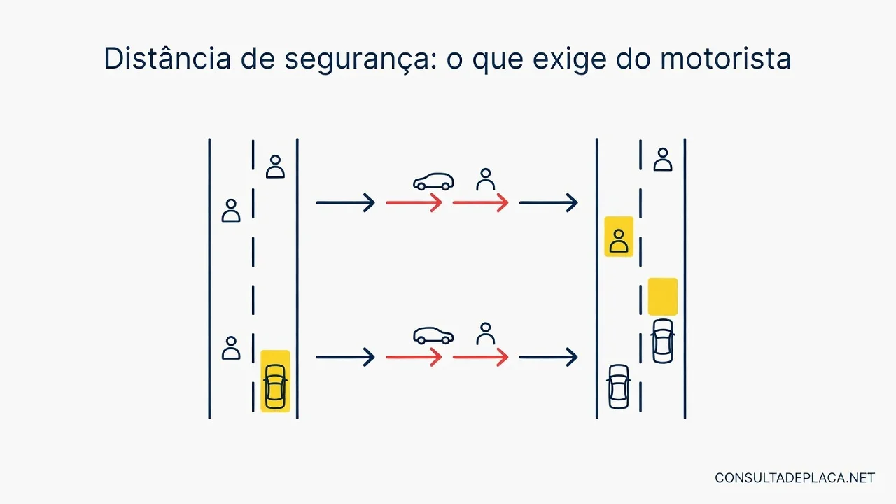 Distância de segurança: o que o artigo 192 do CTB exige do motorista