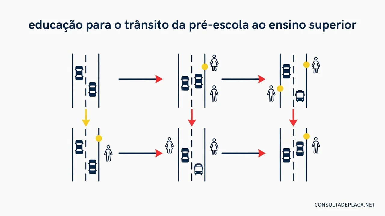 Artigo 76 do CTB: educação para o trânsito da pré-escola ao ensino superior