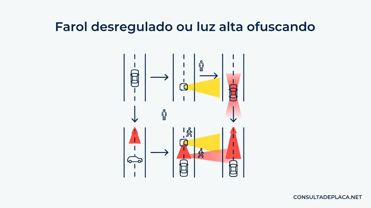 Farol desregulado ou luz alta ofuscando: o artigo 223 do CTB