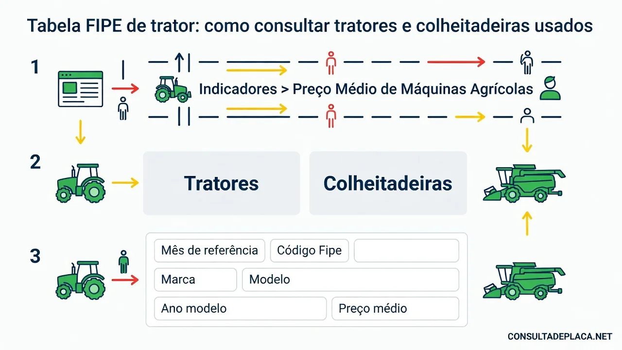 Tabela FIPE de trator: como consultar tratores e colheitadeiras usados