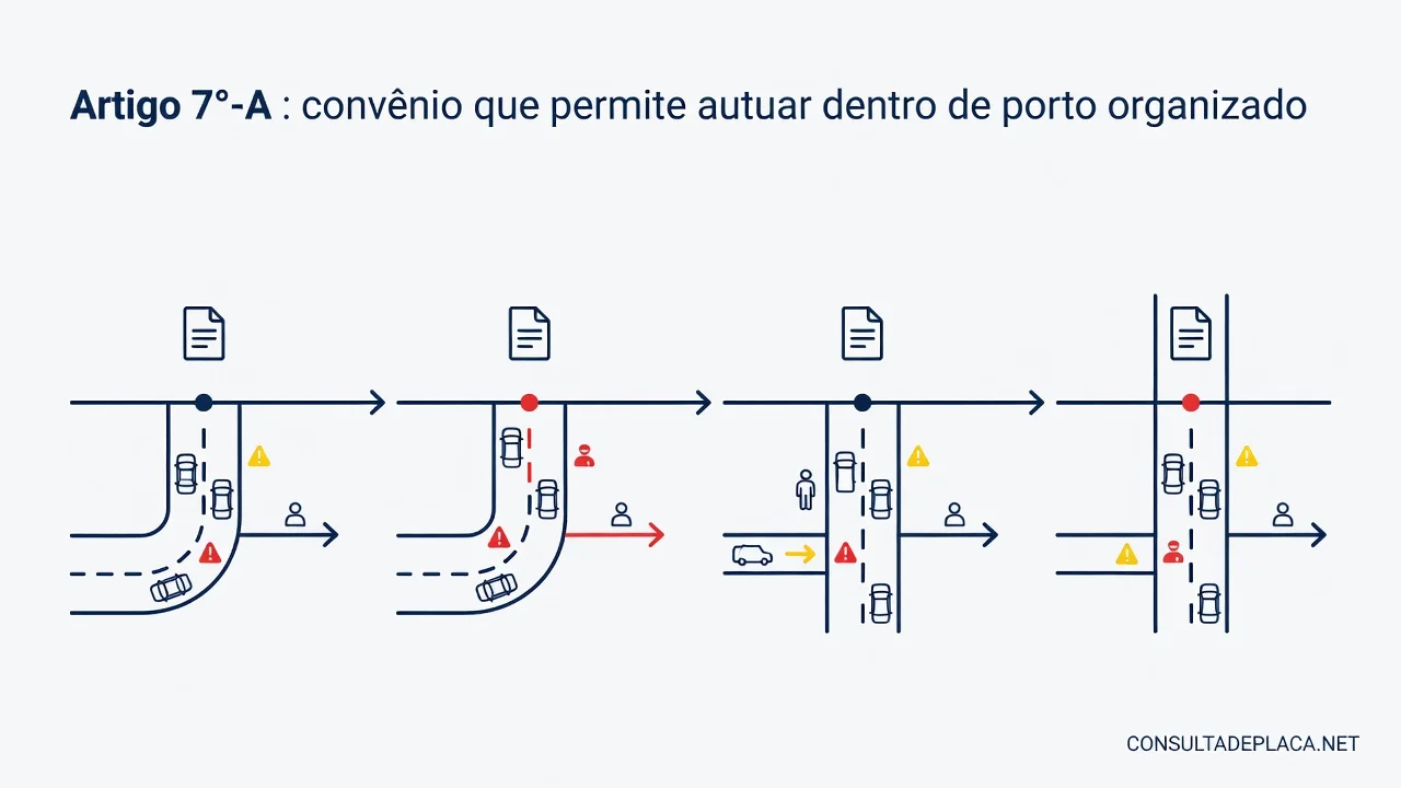 Artigo 7º-A do CTB: convênio que permite autuar dentro de porto organizado