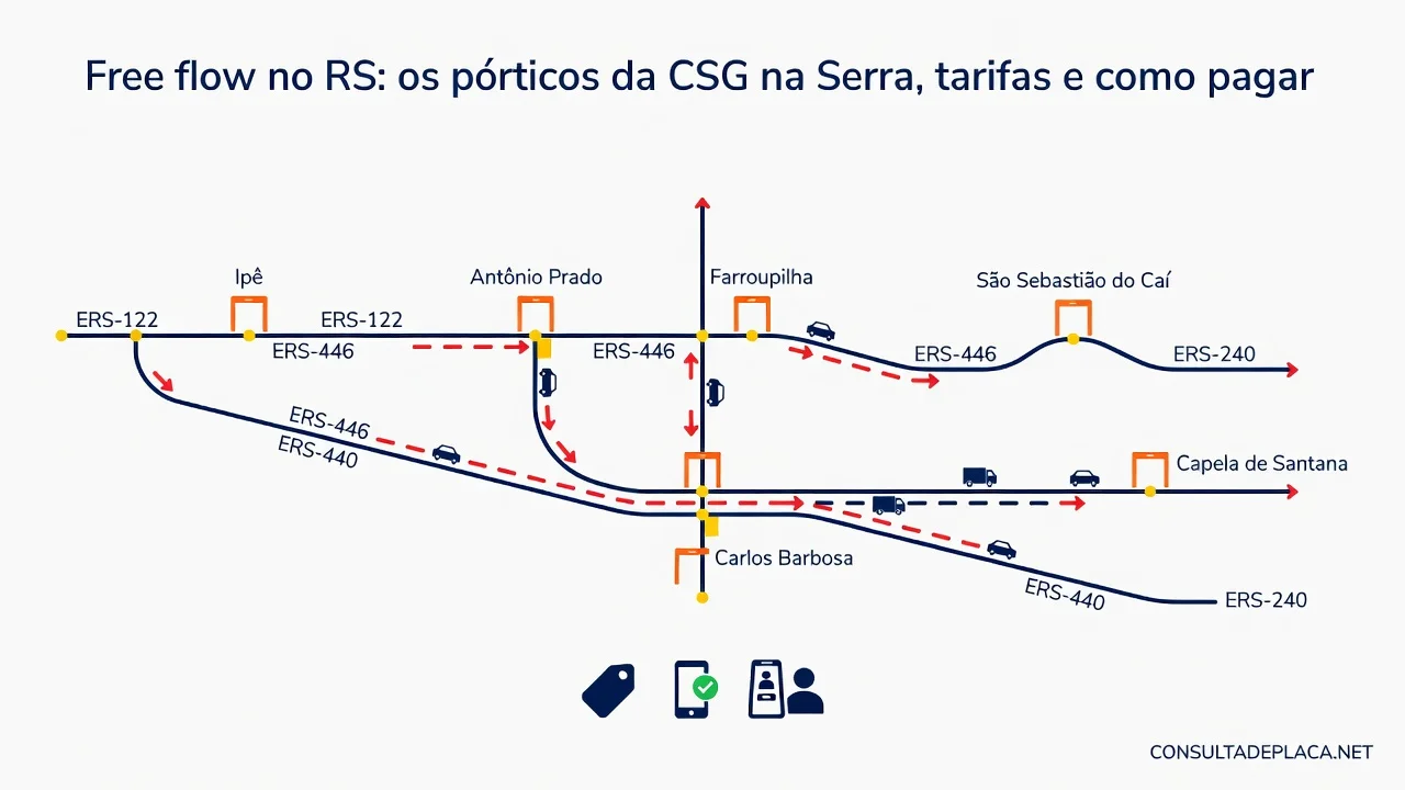 Free flow no RS: os pórticos da CSG na Serra, tarifas e como pagar