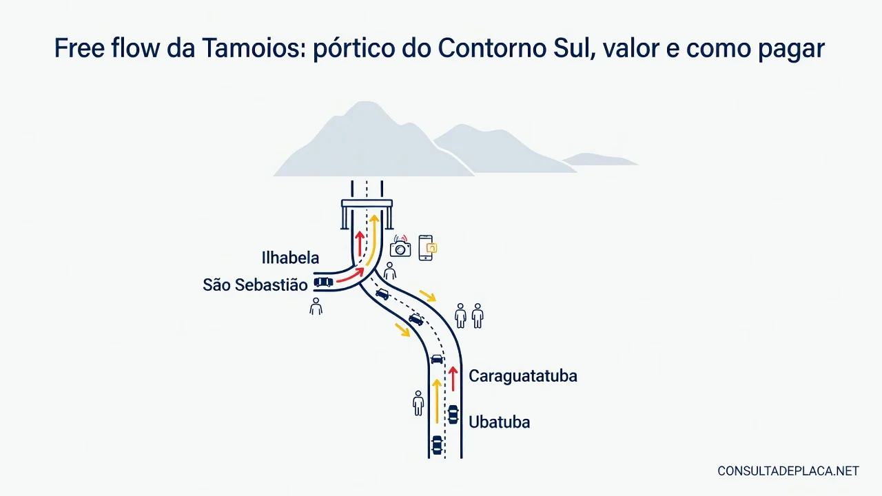 Free flow da Tamoios: pórtico do Contorno Sul, valor e como pagar