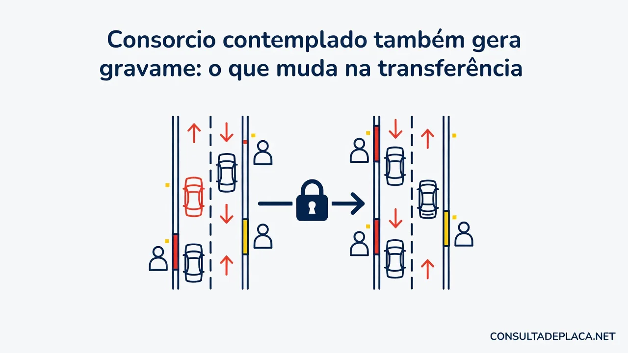Consorcio contemplado tambem gera gravame: o que muda na transferencia