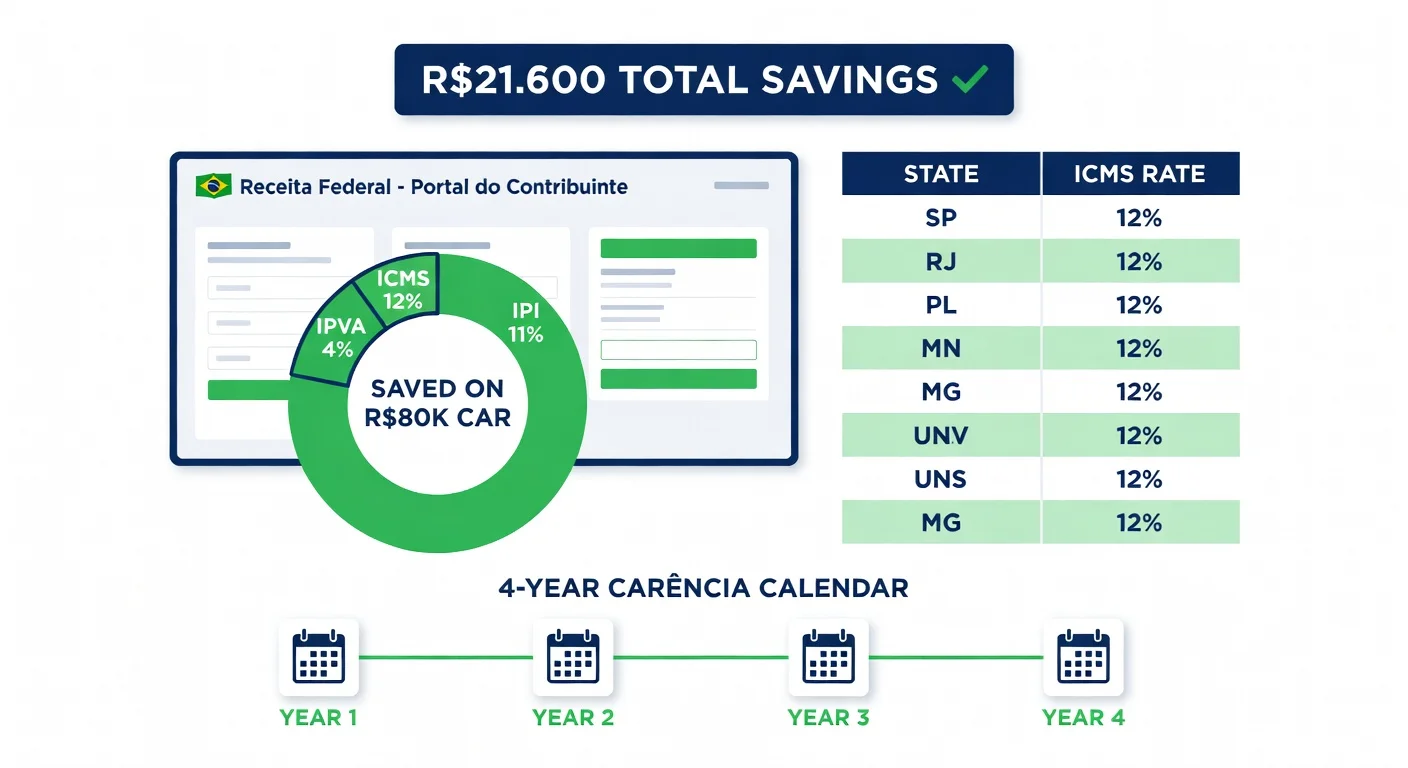 Isenção de impostos carros PCD 2026: IPI, ICMS e IPVA como funciona