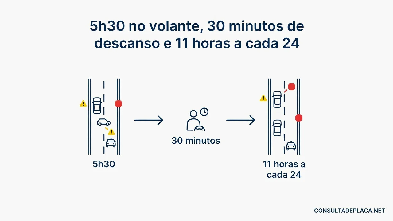 Artigo 67-C do CTB: 5h30 no volante, 30 minutos de descanso e 11 horas a cada 24