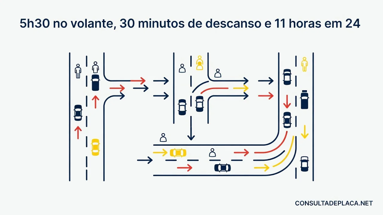 Artigo 67-C do CTB: 5h30 no volante, 30 minutos de descanso e 11 horas em 24