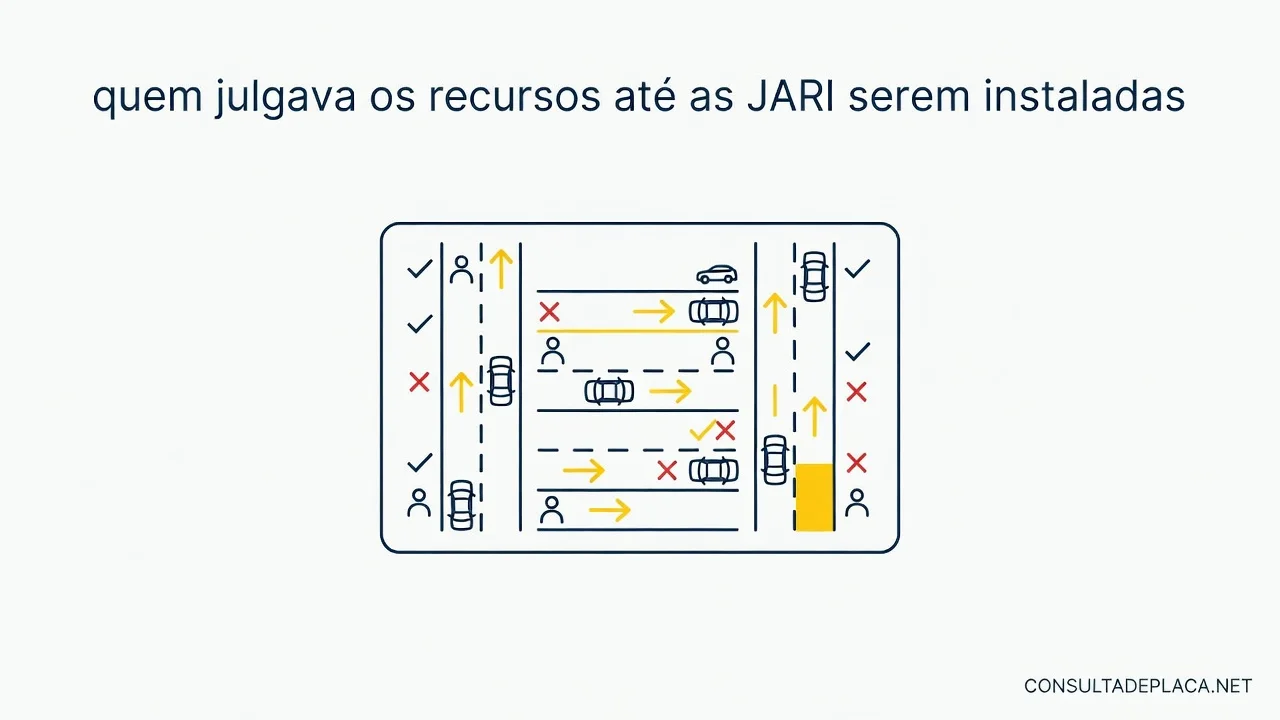 Artigo 331 do CTB: quem julgava os recursos até as JARI serem instaladas