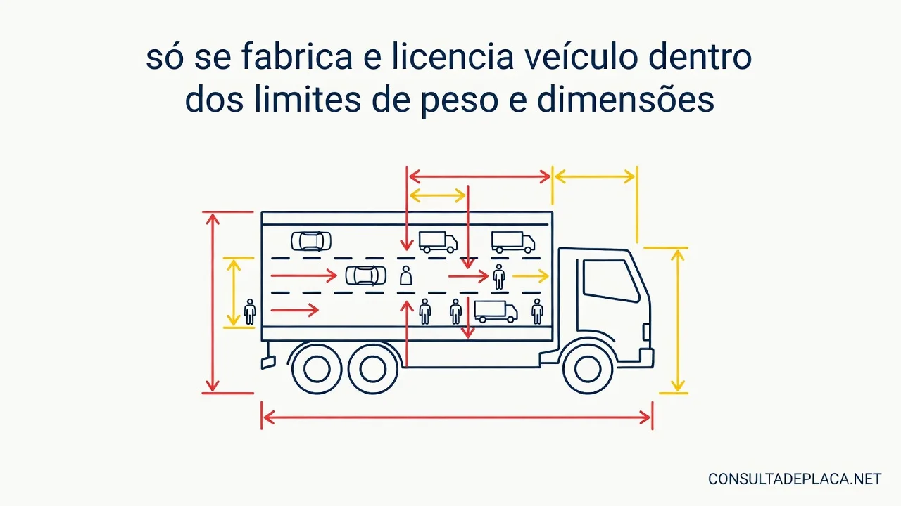 Artigo 327 do CTB: só se fabrica e licencia veículo dentro dos limites de peso e dimensões
