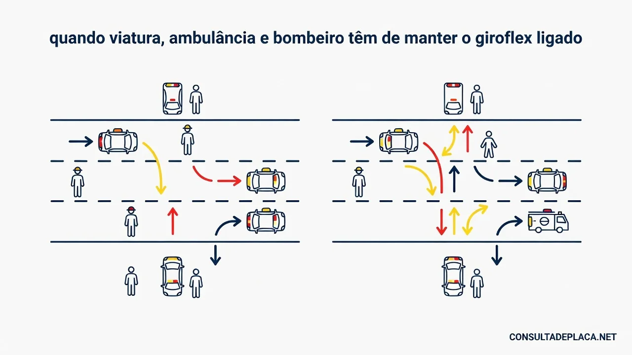 Artigo 222 do CTB: quando viatura, ambulância e bombeiro têm de manter o giroflex ligado