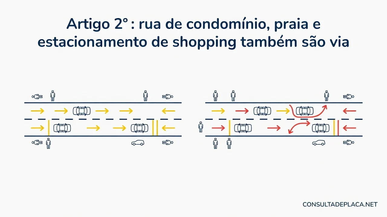Artigo 2º do CTB: rua de condomínio, praia e estacionamento de shopping também são via