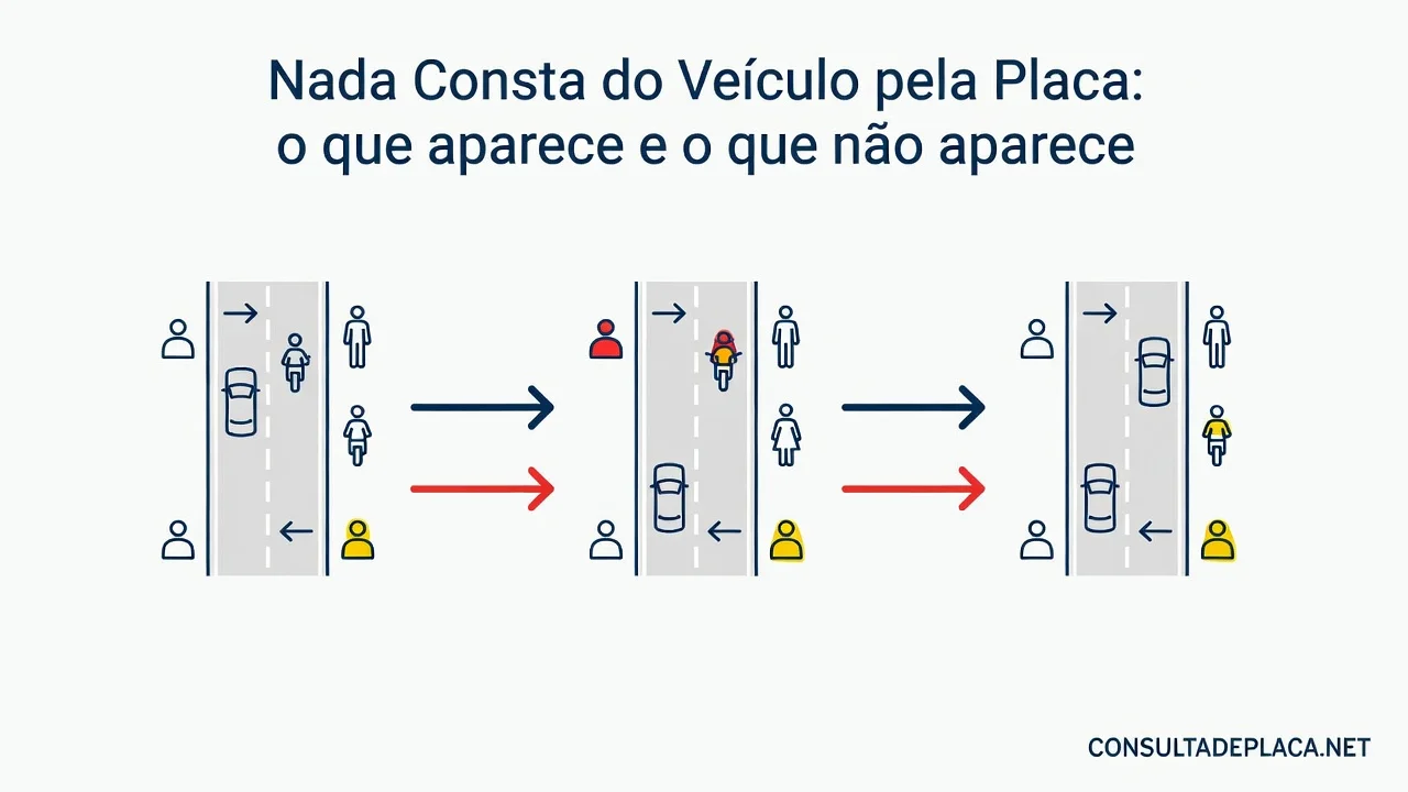 Nada Consta do Veículo pela Placa: o que aparece e o que não aparece
