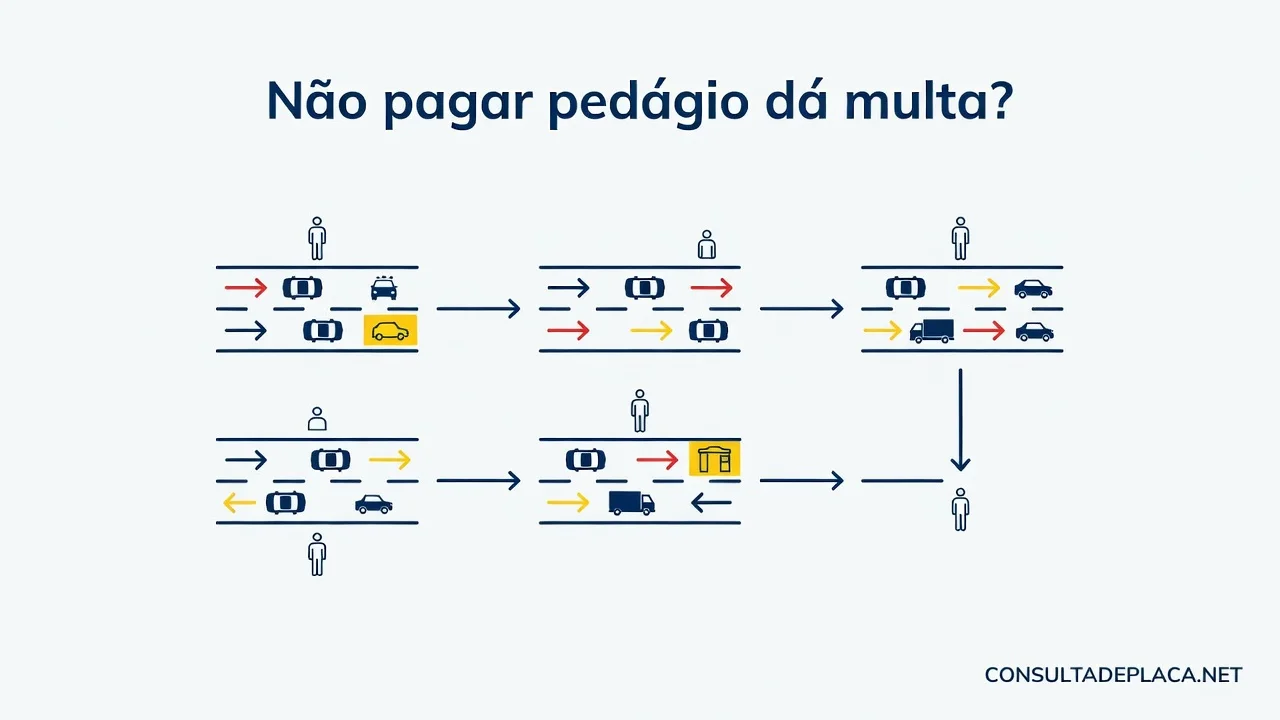 Não pagar pedágio dá multa? O que diz o artigo 209-A do CTB
