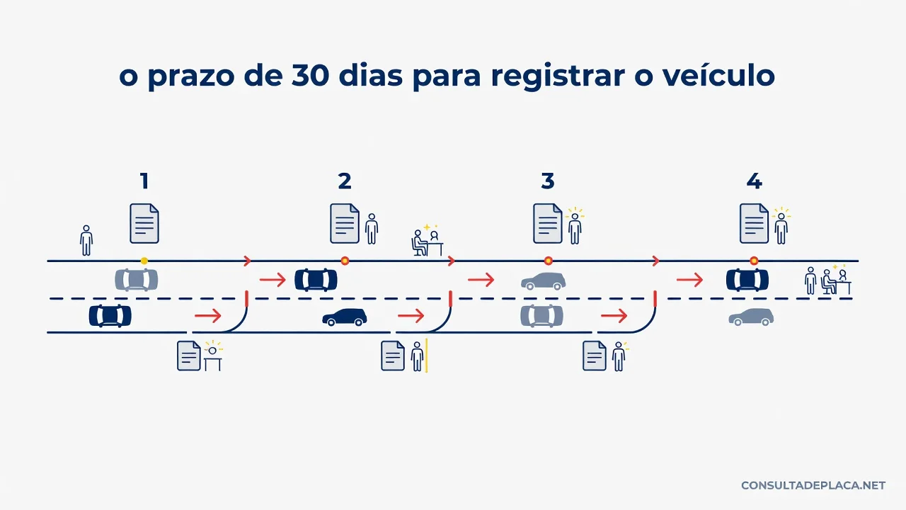Artigo 233 do CTB: o prazo de 30 dias para registrar o veículo