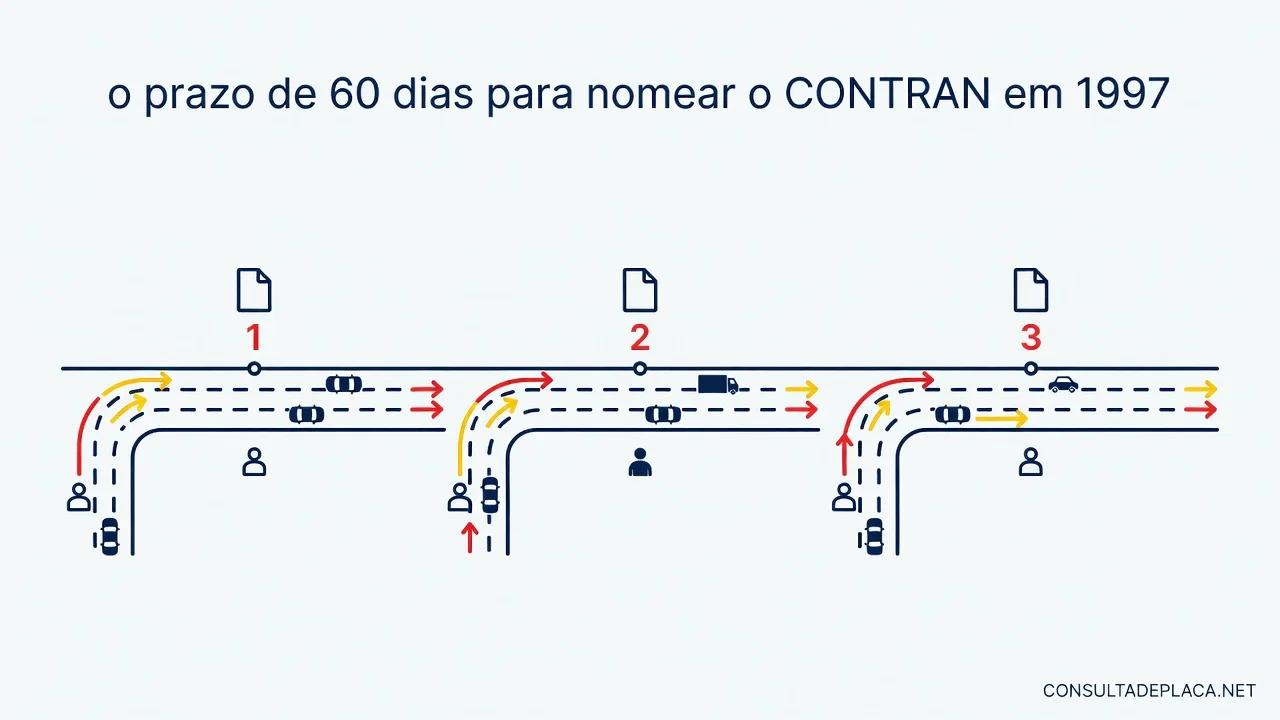 Artigo 313 do CTB: o prazo de 60 dias para nomear o CONTRAN em 1997