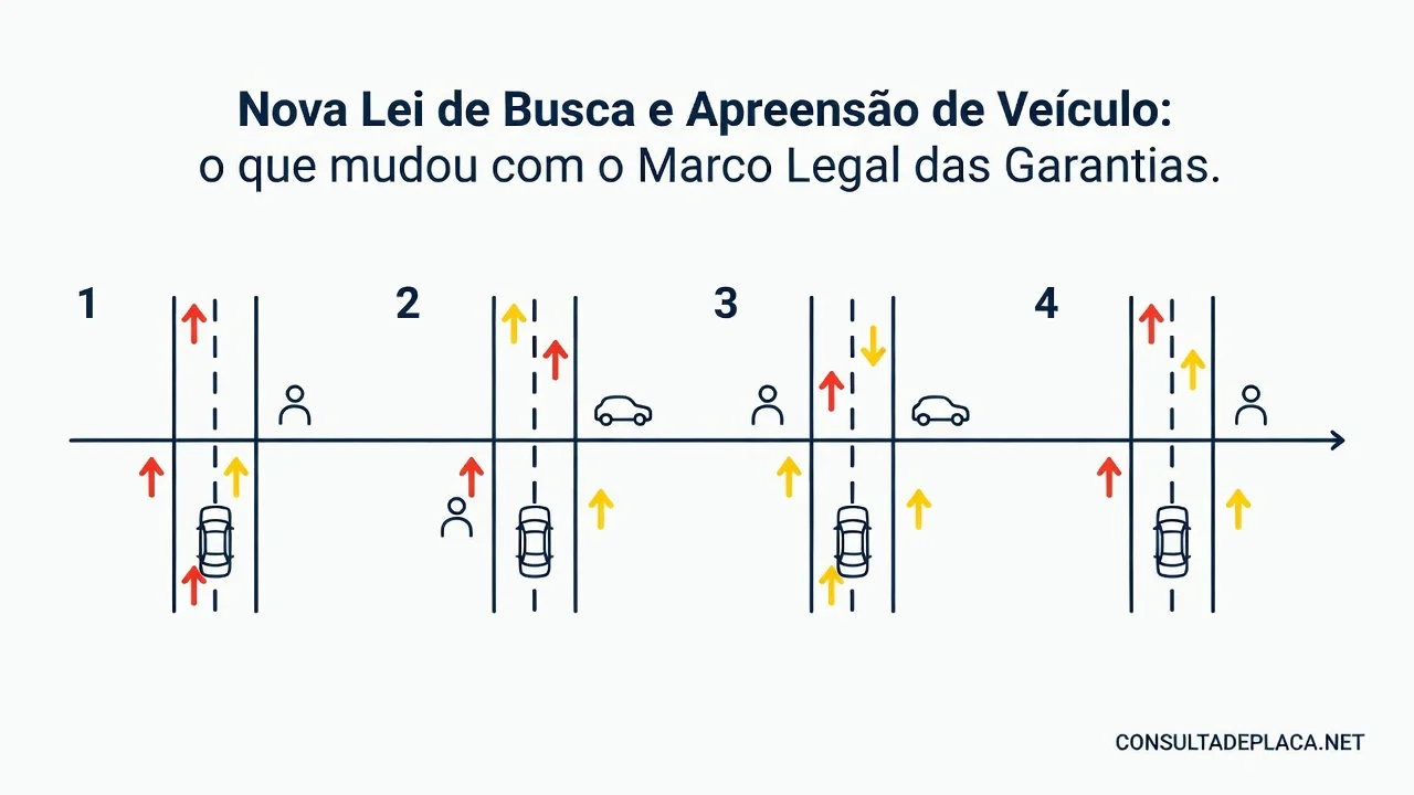 Nova Lei de Busca e Apreensão de Veículo 2026: o que mudou com o Marco Legal das Garantias