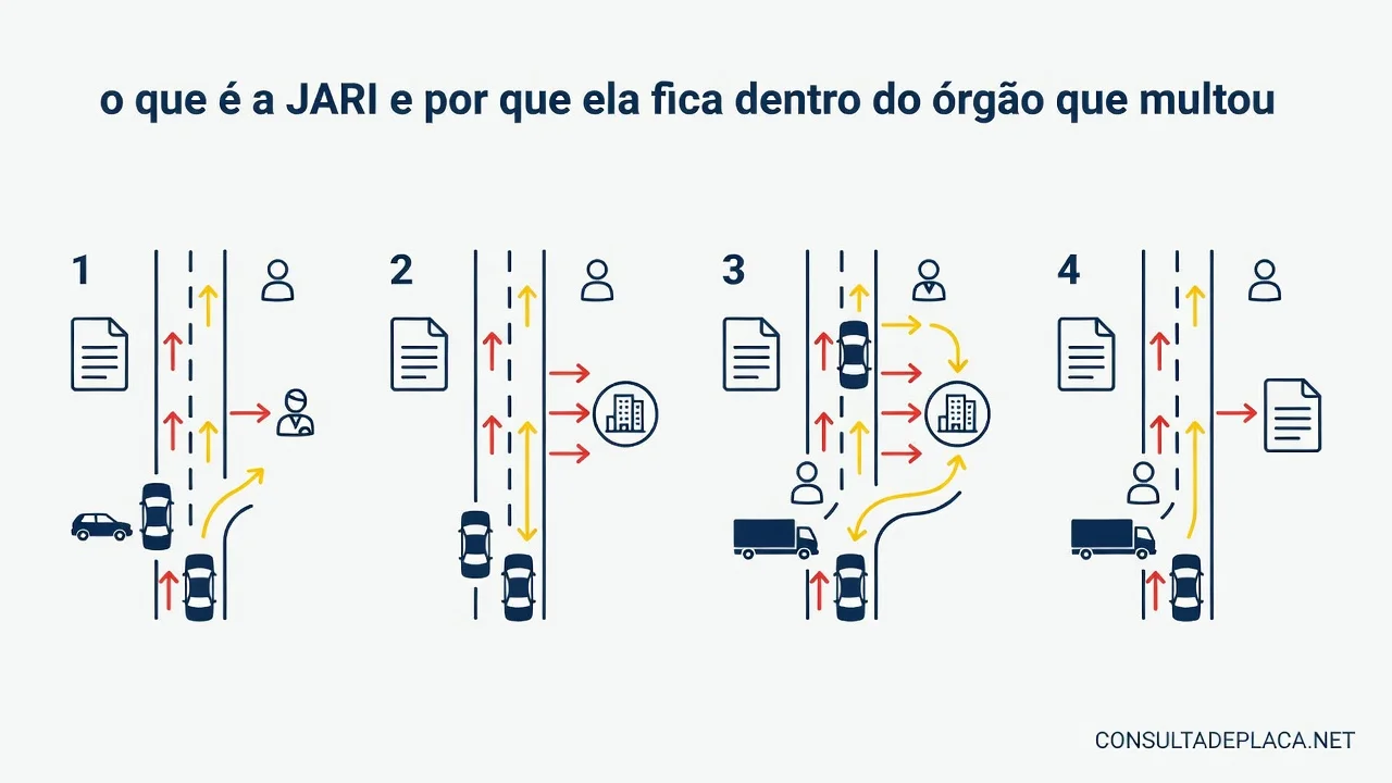 Artigo 16 do CTB: o que é a JARI e por que ela fica dentro do órgão que multou