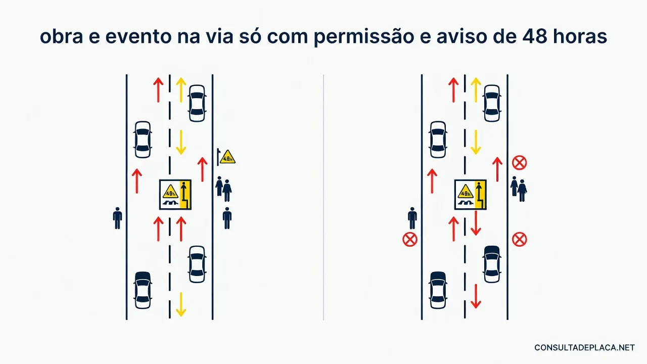 Artigo 95 do CTB: obra e evento na via só com permissão e aviso de 48 horas